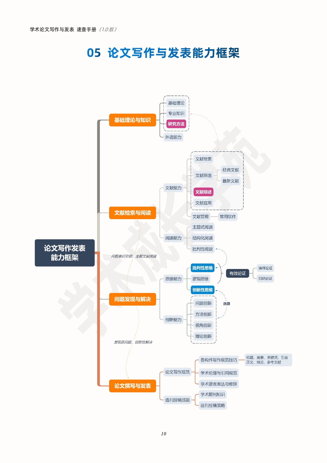 学术论文写作与发表速查手册    （1.0版）(2)_page-0012的副本.jpg